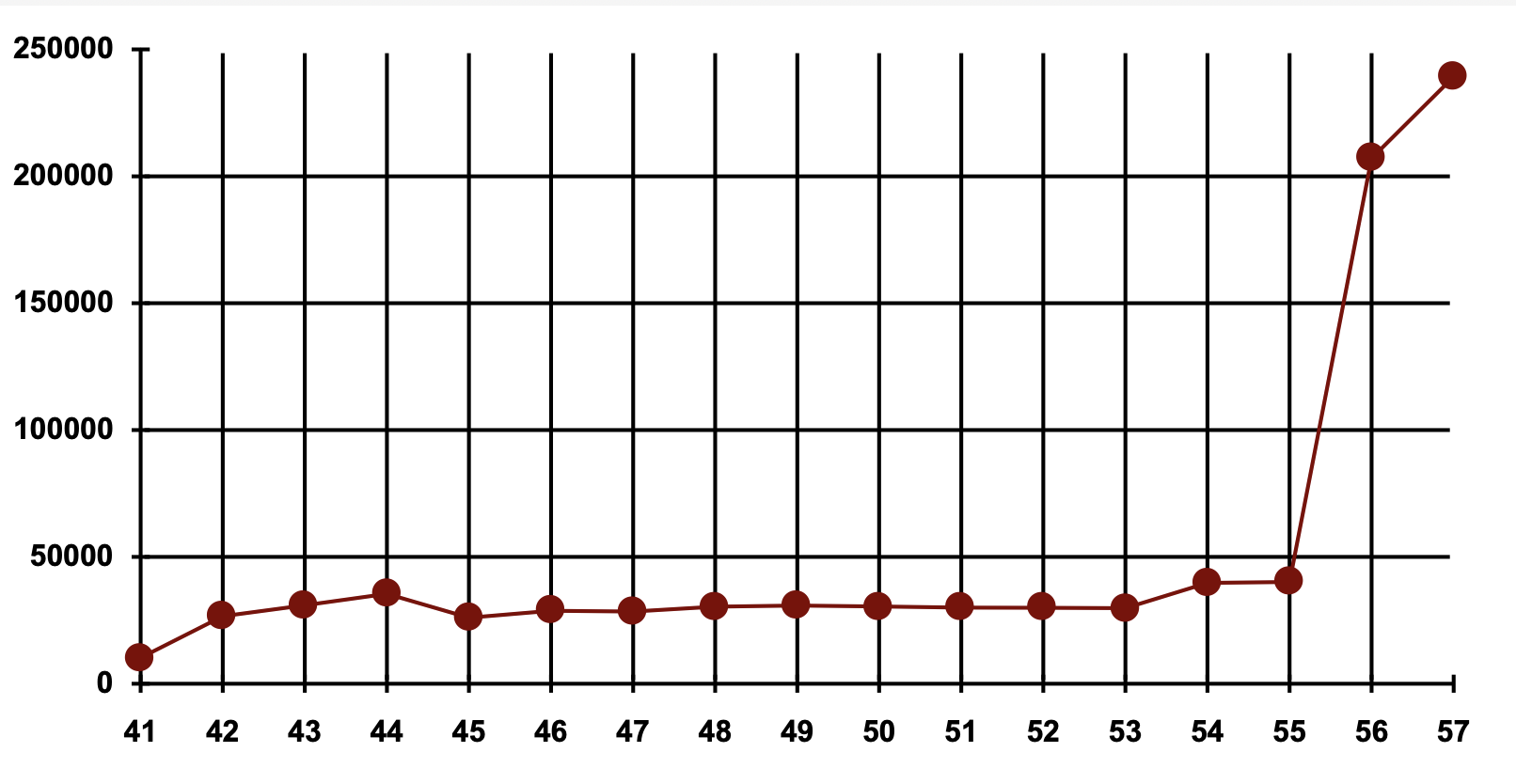 Importe de las prestaciones por préstamos/premios de nupcialidad en miles de pts. de 1941 a 1957.